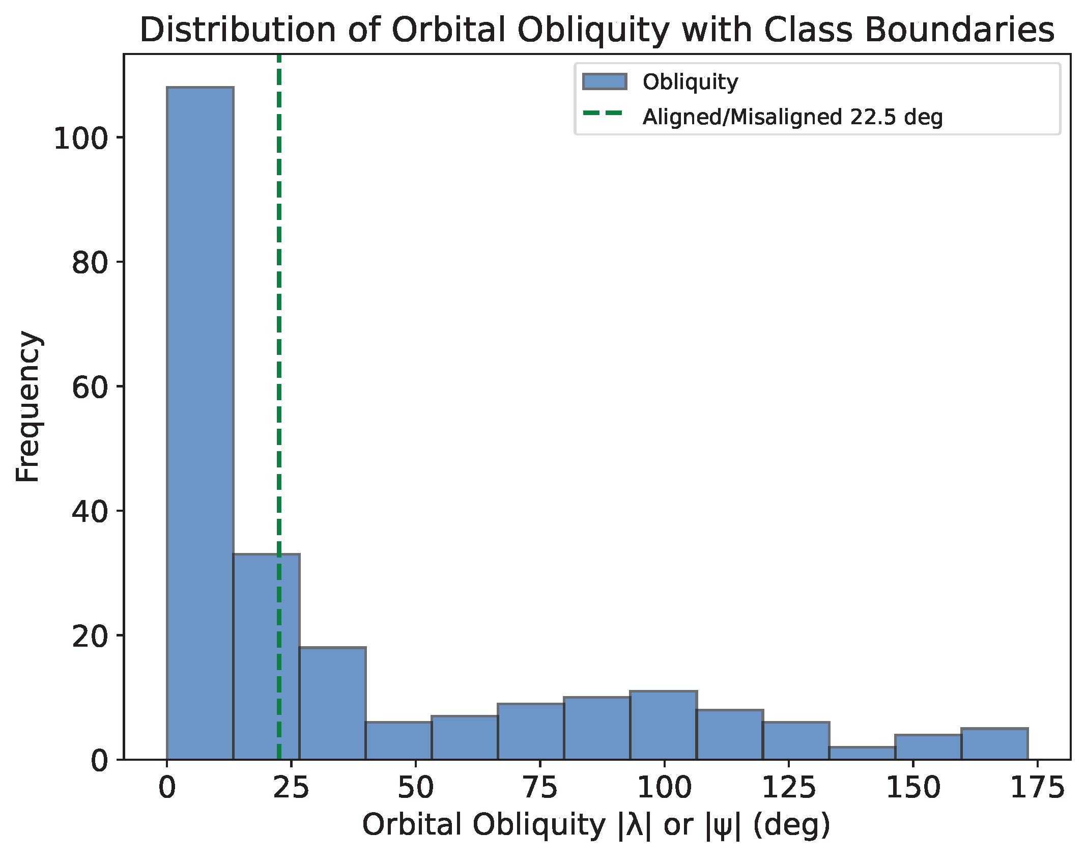 Distribution of orbital obliquity with classification boundaries. &lambda; < 22.5&deg; are considered aligned obliquities (left of the green dashed line) while misaligned obliquities are &lambda; &ge; 22.5&deg; (right of the green dashed lines). Image credit: Brett Addison.